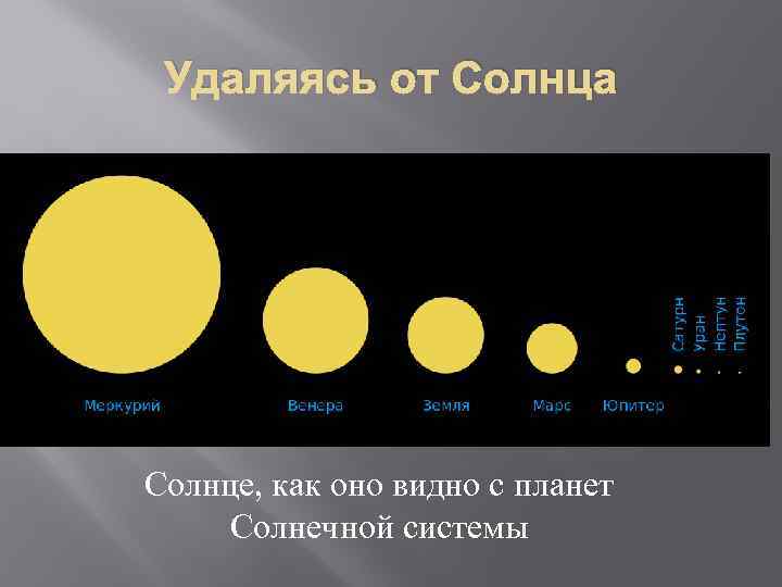 Удаляясь от Солнца Солнце, как оно видно с планет Солнечной системы 