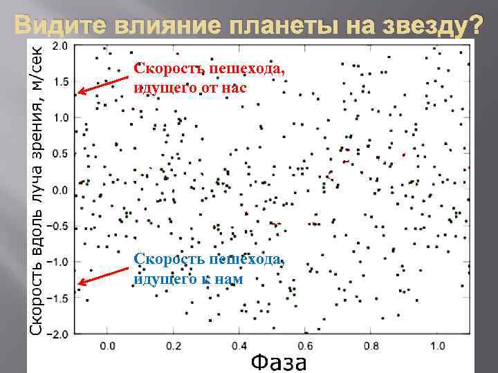 Видите влияние планеты на звезду? Скорость пешехода, идущего от нас Скорость пешехода, идущего к