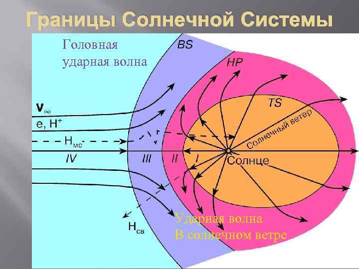 Границы Солнечной Системы Головная ударная волна Ударная волна В солнечном ветре 