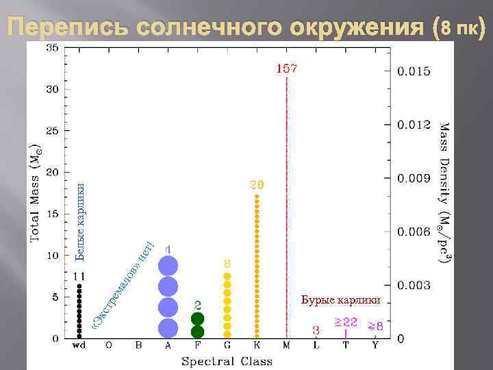  «Э кс тр ем ал о в» не т! Белые карлики Перепись солнечного