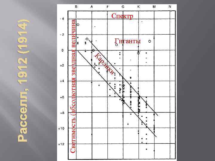 и ик рл Ка Светимость (абсолютная звездная величина) Расселл, 1912 (1914) Спектр Гиганты 