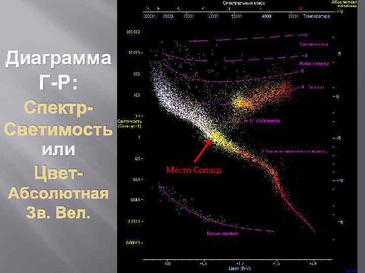 Если звезды нанести на диаграмму спектр светимость