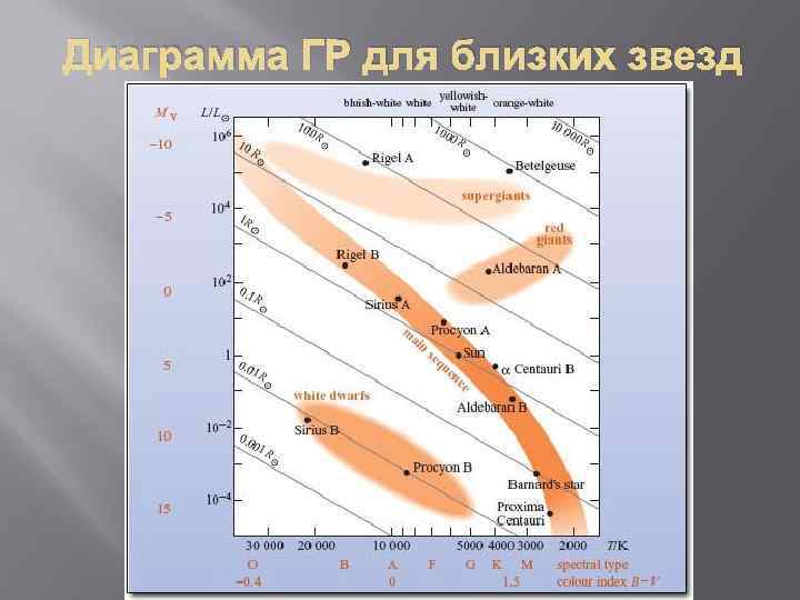 Диаграмма ГР для близких звезд 