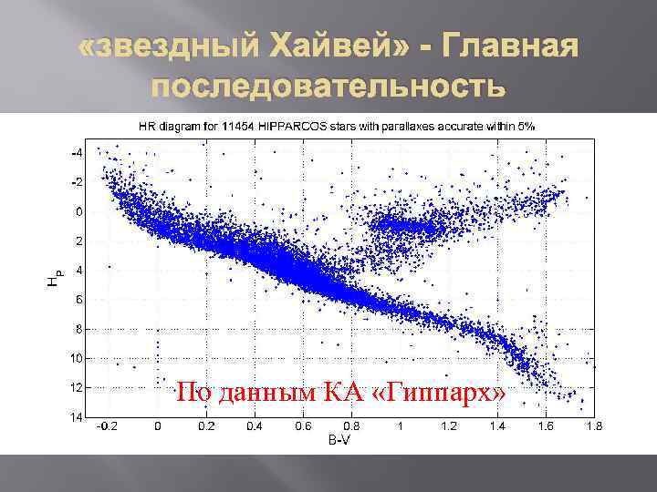  «звездный Хайвей» - Главная последовательность По данным КА «Гиппарх» 