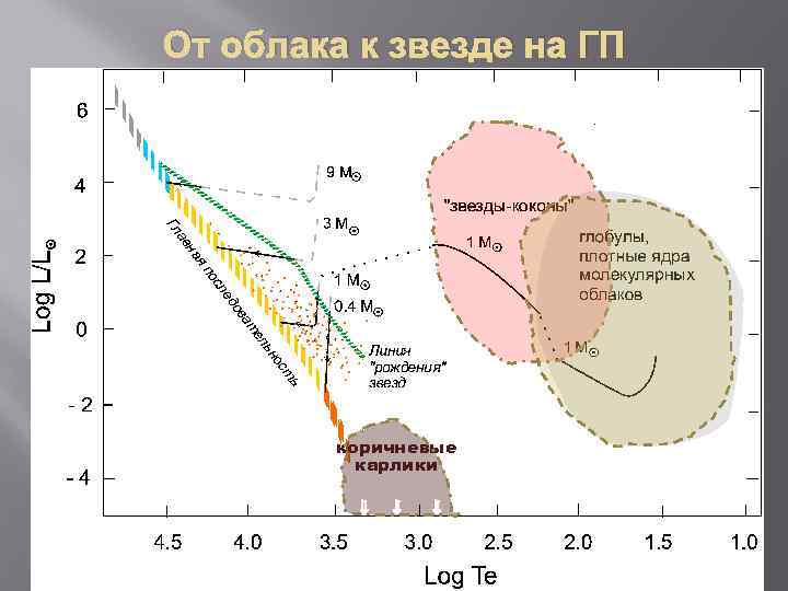 От облака к звезде на ГП коричневые карлики 