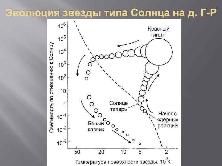 Эволюция звезды типа Солнца на д. Г-Р 