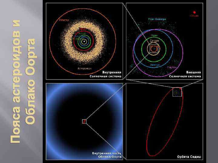 Пояса астероидов и Облако Оорта 