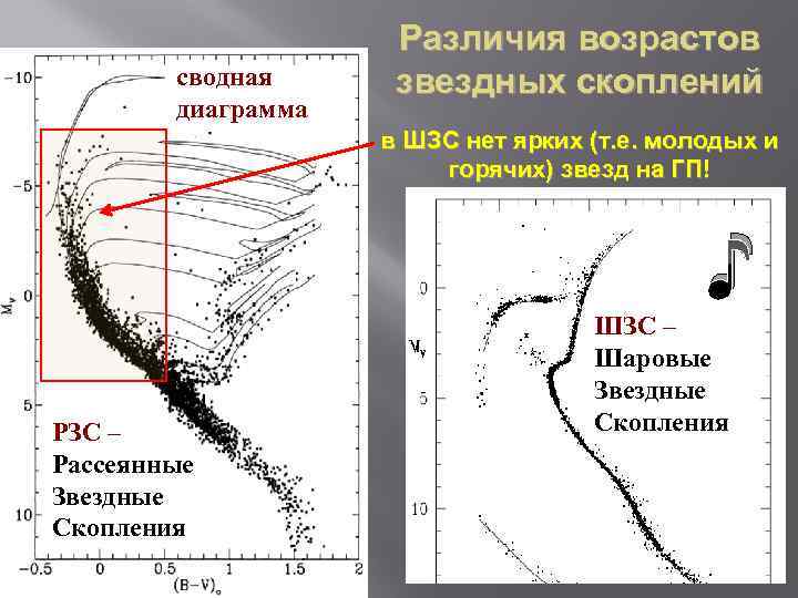 сводная диаграмма Различия возрастов звездных скоплений в ШЗС нет ярких (т. е. молодых и