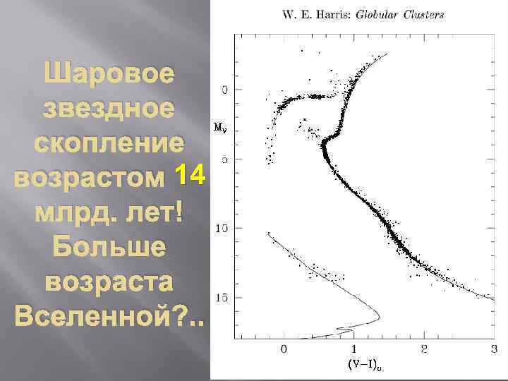 Шаровое звездное скопление возрастом 14 млрд. лет! Больше возраста Вселенной? . . 