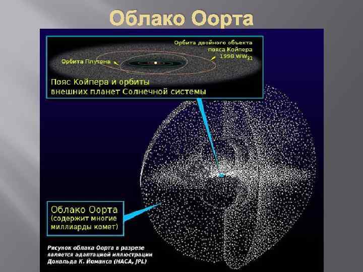 Облако Оорта 