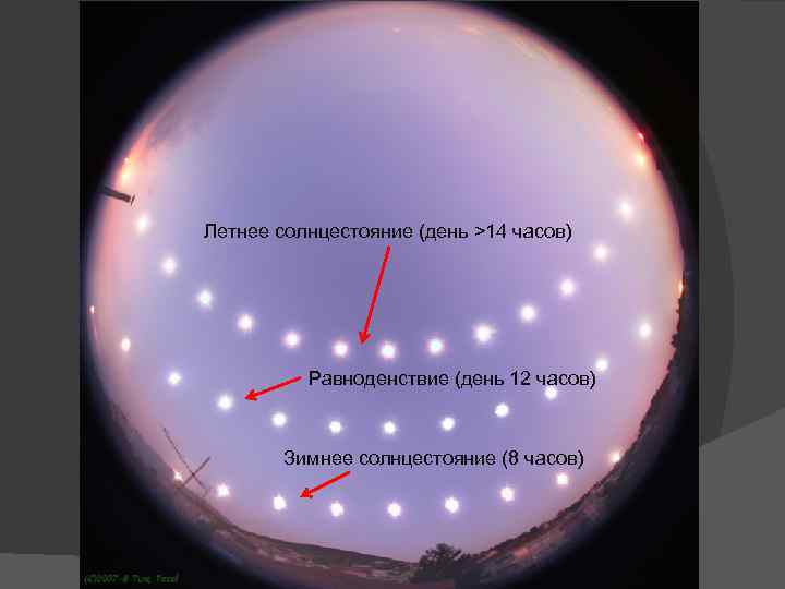 Летнее солнцестояние (день >14 часов) Равноденствие (день 12 часов) Зимнее солнцестояние (8 часов) 