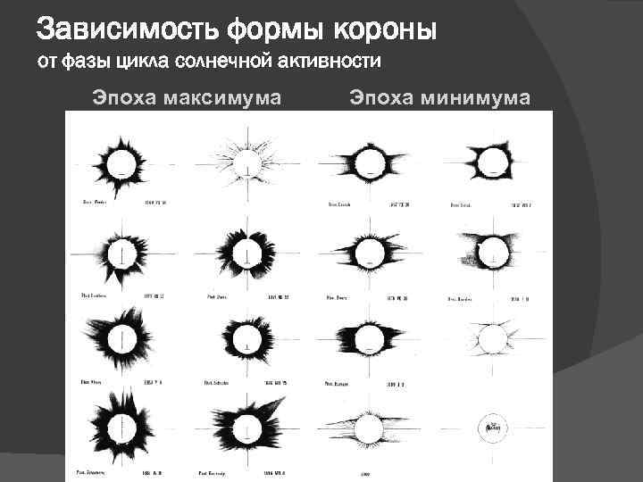 Зависимость формы короны от фазы цикла солнечной активности Эпоха максимума Эпоха минимума 