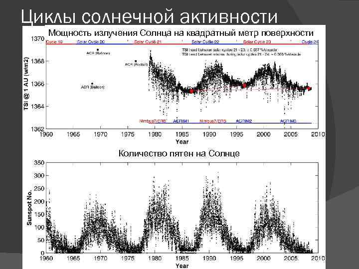 Циклы солнечной активности Мощность излучения Солнца на квадратный метр поверхности Количество пятен на Солнце