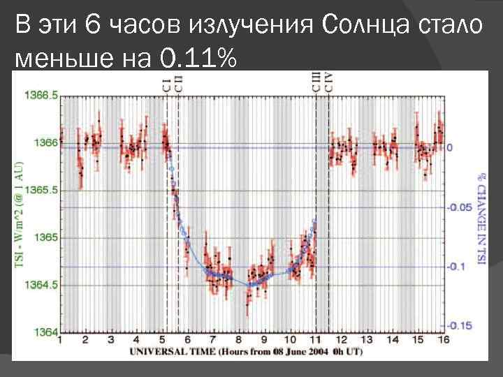 В эти 6 часов излучения Солнца стало меньше на 0. 11% 