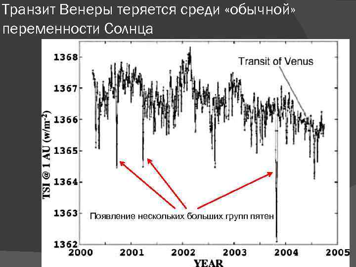Транзит Венеры теряется среди «обычной» переменности Солнца Появление нескольких больших групп пятен 