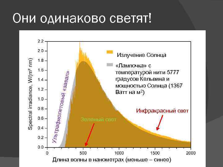 Они одинаково светят! «Лампочка» с температурой нити 5777 градусов Кельвина и мощностью Солнца (1367