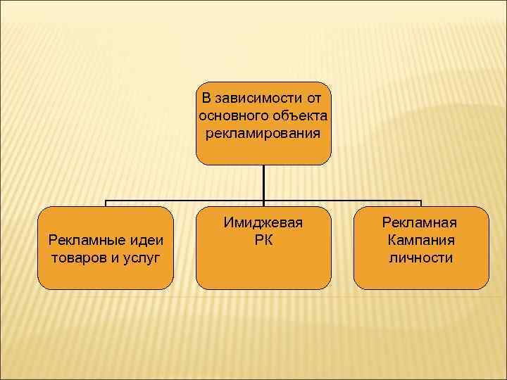 В зависимости от основного объекта рекламирования Рекламные идеи товаров и услуг Имиджевая РК Рекламная