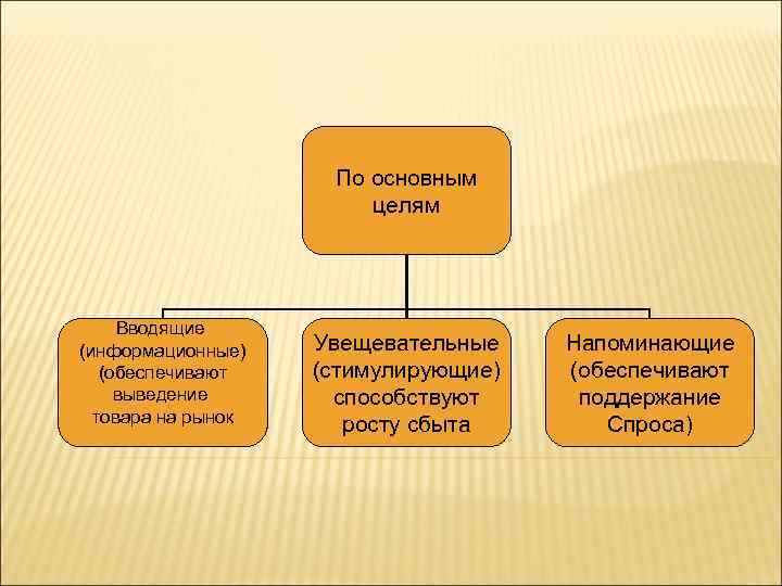 По основным целям Вводящие (информационные) (обеспечивают выведение товара на рынок Увещевательные (стимулирующие) способствуют росту