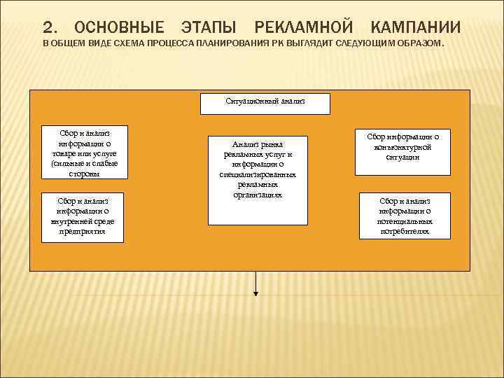 Схема рекламной кампании