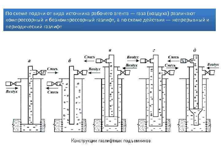 По схеме подачи от вида источника рабочего агента — газа (воздуха) различают компрессорный и