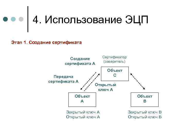 4. Использование ЭЦП Этап 1. Создание сертификата А Передача сертификата А Сертификатор (заверитель) Объект