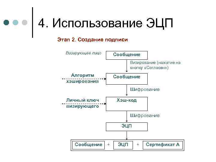 4. Использование ЭЦП Этап 2. Создание подписи Визирующее лицо Сообщение Визирование (нажатие на кнопку