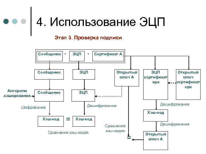 4. Использование ЭЦП Этап 3. Проверка подписи Сообщение + ЭЦП + Сообщение Алгоритм хэширования