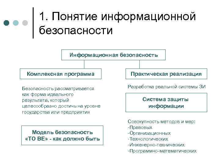 1. Понятие информационной безопасности Информационная безопасность Комплексная программа Практическая реализация Безопасность рассматривается как форма