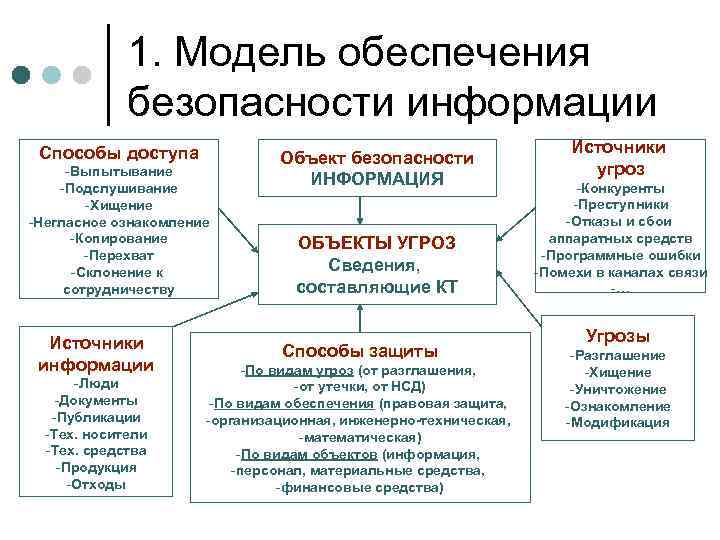 1. Модель обеспечения безопасности информации Способы доступа -Выпытывание -Подслушивание -Хищение -Негласное ознакомление -Копирование -Перехват
