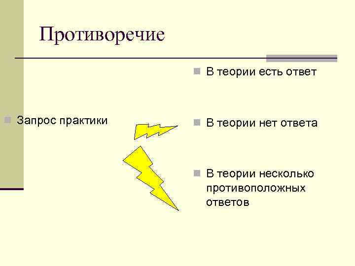 Противоречие n В теории есть ответ n Запрос практики n В теории нет ответа