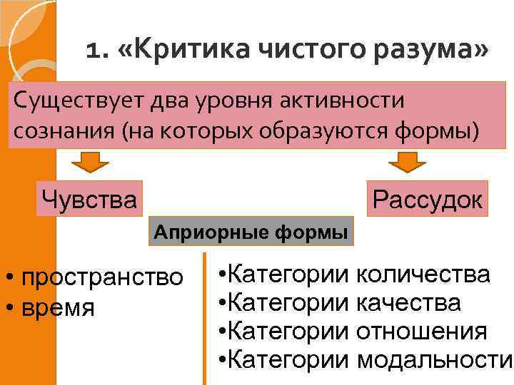 1. «Критика чистого разума» Существует два уровня активности сознания (на которых образуются формы) Чувства