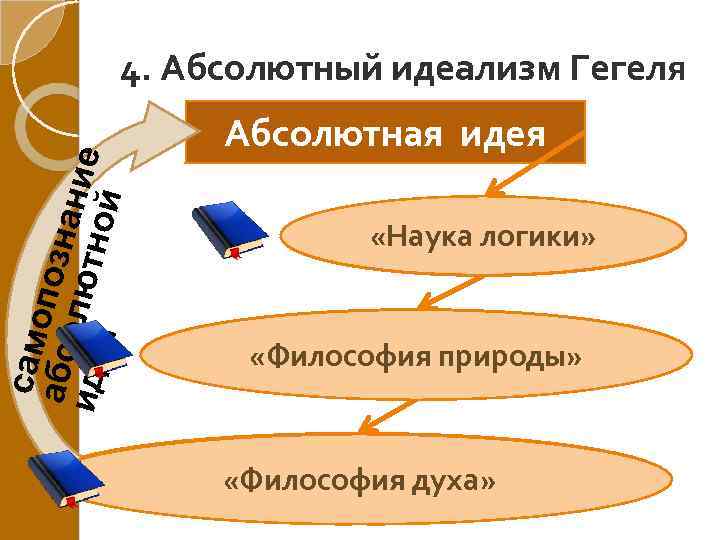 сам о абсо позна идеи лютно ние й 4. Абсолютный идеализм Гегеля Абсолютная идея