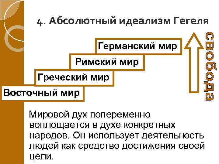 4. Абсолютный идеализм Гегеля Германский мир Римский мир Греческий мир Восточный мир Мировой дух