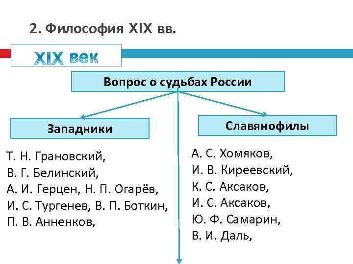 Направления русской философии