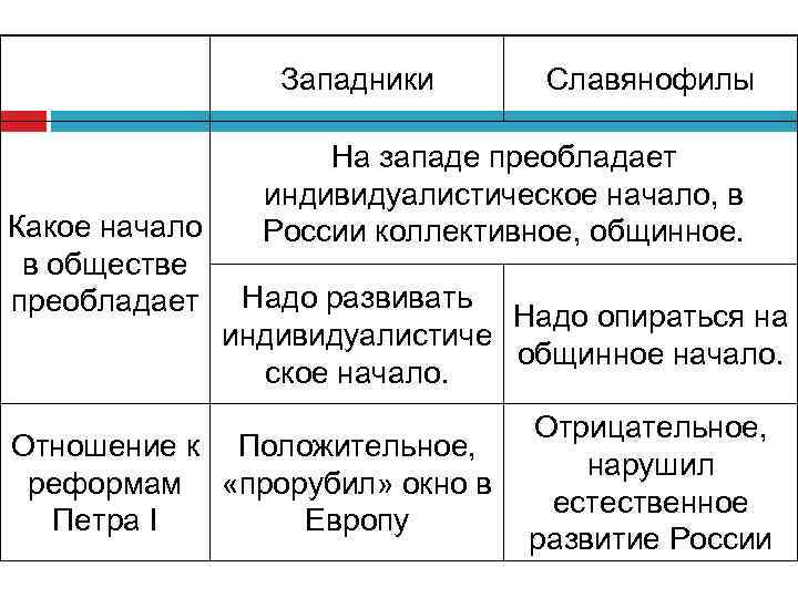 Считали что россия должна ориентироваться на европейские образцы развития