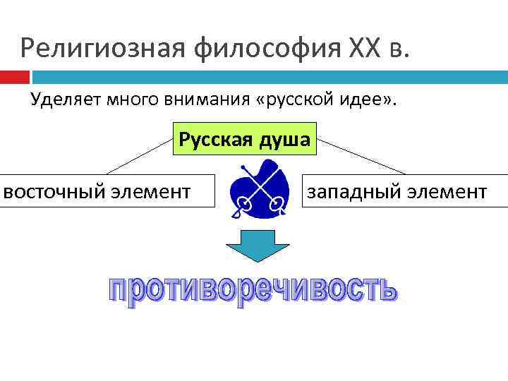 Религиозная философия ХХ в. Уделяет много внимания «русской идее» . Русская душа восточный элемент