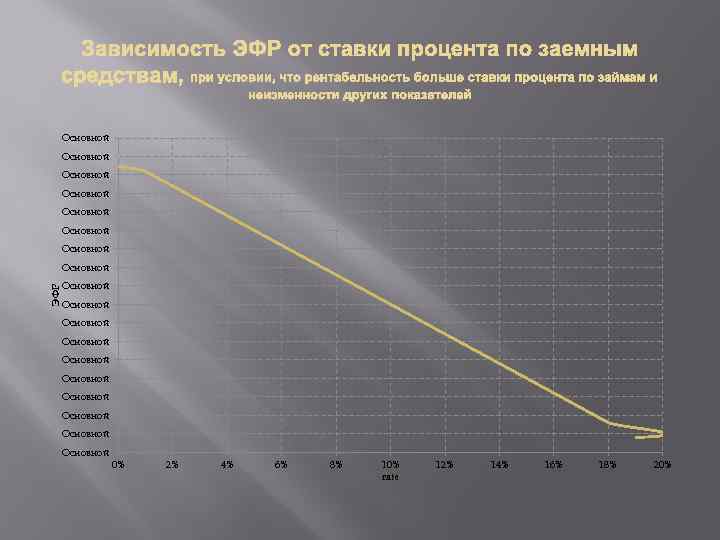 Основной Основной ЭФР Основной Основной Основной 0% 2% 4% 6% 8% 10% rate 12%