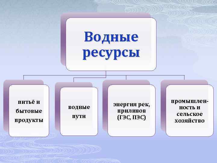 Водные ресурсы питьё и бытовые продукты водные пути энергия рек, приливов (ГЭС, ПЭС) промышленность