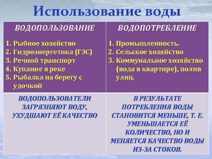 Использование воды ВОДОПОЛЬЗОВАНИЕ 1. Рыбное хозяйство 2. Гидроэнергетика (ГЭС) 3. Речной транспорт 4. Купание