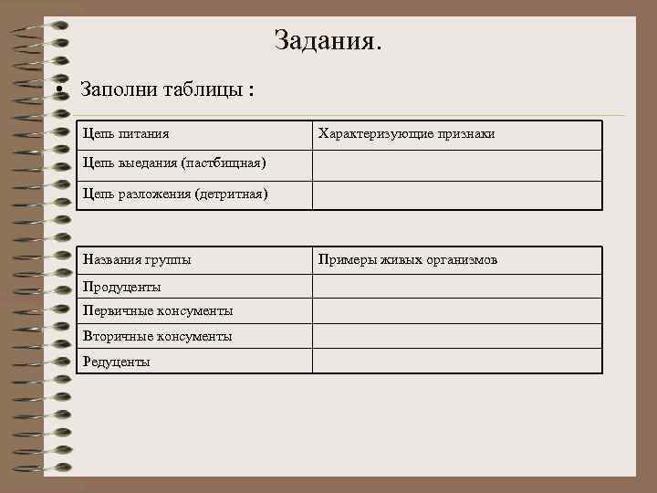 Задания. • Заполни таблицы : Цепь питания Характеризующие признаки Цепь выедания (пастбищная) Цепь разложения