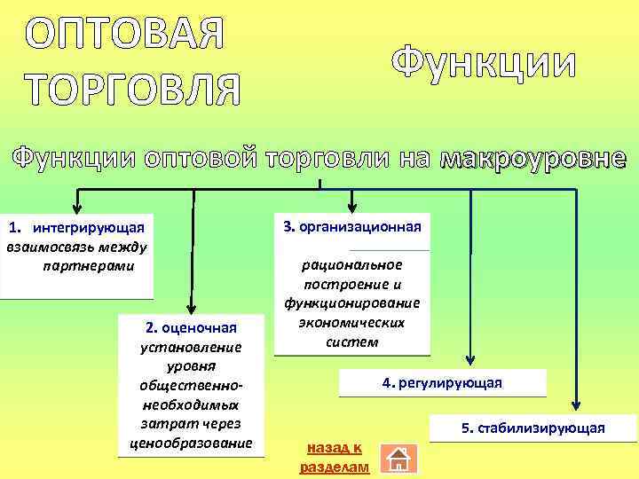 Функции торговли. Функции оптовой торговли на макроуровне. Схема функции торговли. Задачи оптовой торговли. Функции оптовой торговли.