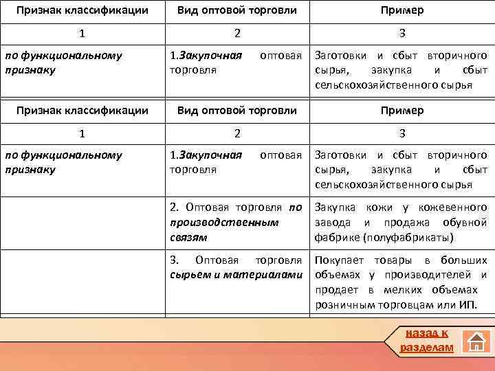 ОПТОВАЯ ТОРГОВЛЯ Признак классификации Вид оптовой торговли 1 2 по функциональному признаку Признак классификации