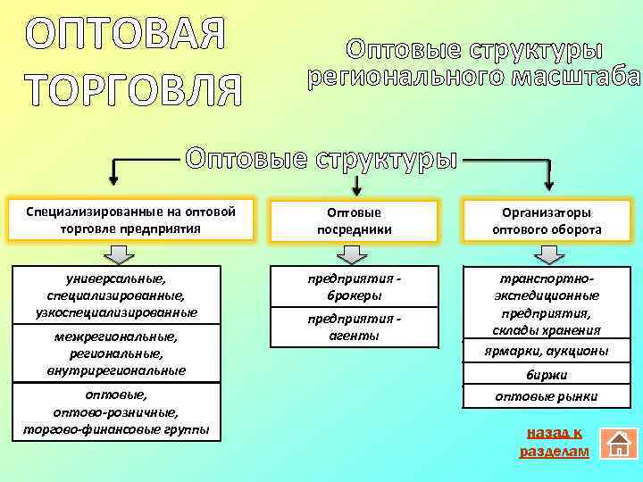 ОПТОВАЯ ТОРГОВЛЯ Оптовые структуры регионального масштаба Оптовые структуры Специализированные на оптовой торговле предприятия универсальные,