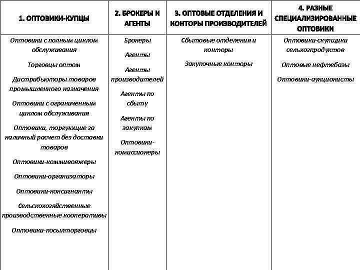 Оптовики с полным циклом обслуживания Торговцы оптом Дистрибьюторы товаров промышленного назначения Оптовики с ограниченным