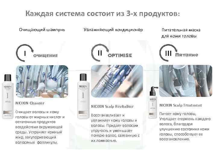  Каждая система состоит из 3 -х продуктов: Очищающий шампунь ОЧИЩЕНИЕ NIOXIN Cleanser Очищает