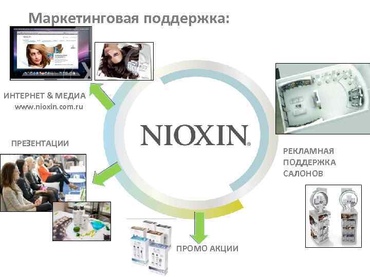 Маркетинговая поддержка: ИНТЕРНЕТ & MEДИА www. nioxin. com. ru ПРЕЗЕНТАЦИИ РЕКЛАМНАЯ ПОДДЕРЖКА САЛОНОВ ПРОМО