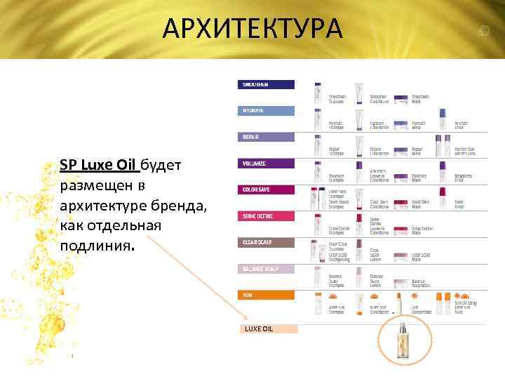 АРХИТЕКТУРА SP Luxe Oil будет размещен в архитектуре бренда, как отдельная подлиния. LUXE OIL