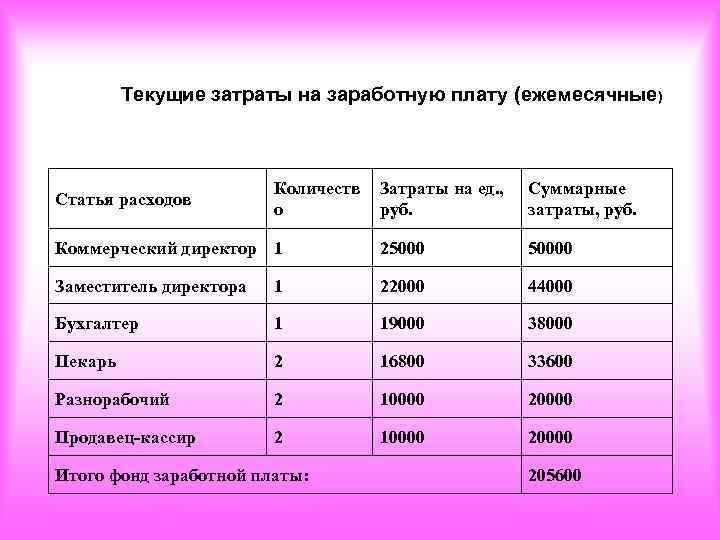 Текущие затраты на заработную плату (ежемесячные) Затраты на ед. , руб. Суммарные затраты, руб.