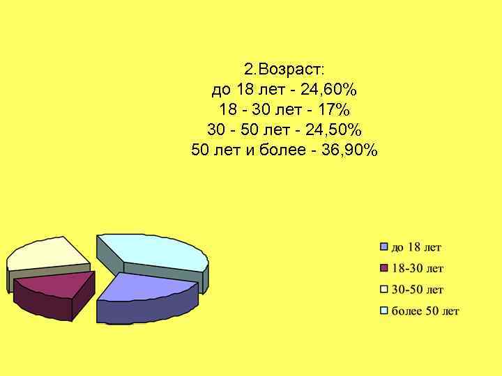 2. Возраст: до 18 лет - 24, 60% 18 - 30 лет - 17%