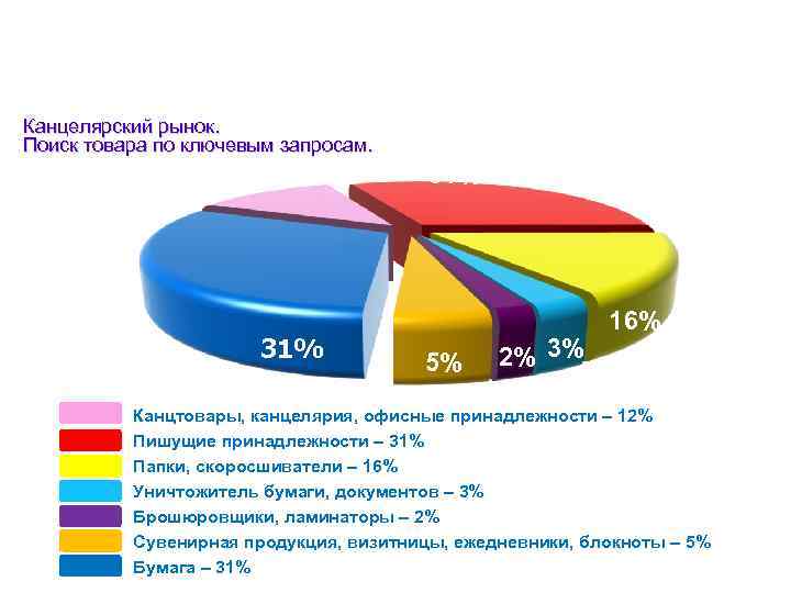 Канцелярский рынок. Поиск товара по ключевым запросам. 12% 31% 5% 2% 3% 16% Канцтовары,